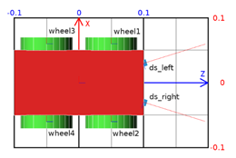 图二-代表机器人身体和轮子的坐标系是相同的方向。它们的+x向量(红色)定义了机器人的左侧，它们的+y向量(绿色)定义了机器人的顶部，它们的+z向量(蓝色)定义了机器人的前部。但是距离传感器的方向不同，它们的+x向量表示传感器的方向 