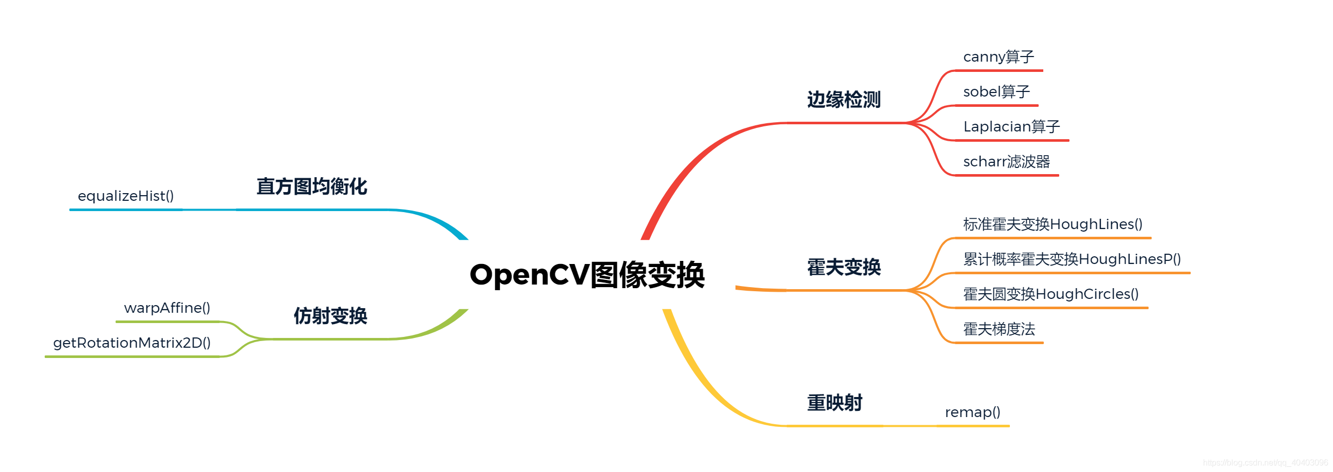 opencv图像变换