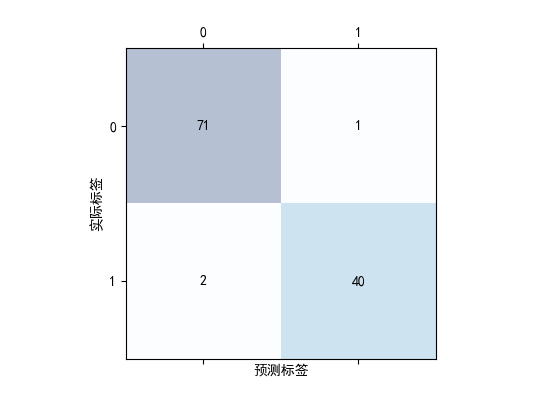 Figure_3混淆矩阵